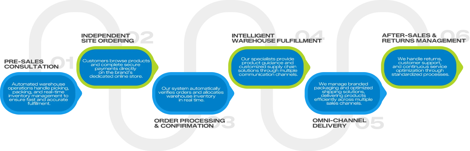 END-TO-END SERVICE LINK